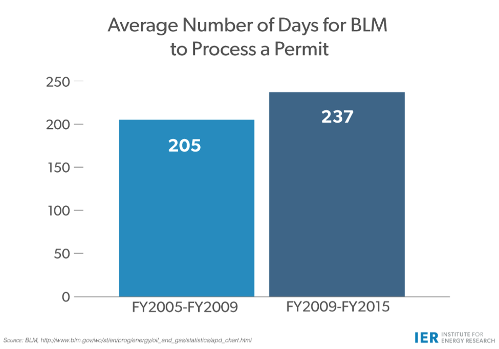BLM Permit Time
