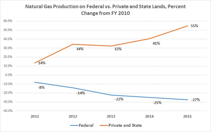 Nat Gas Production State v Federal