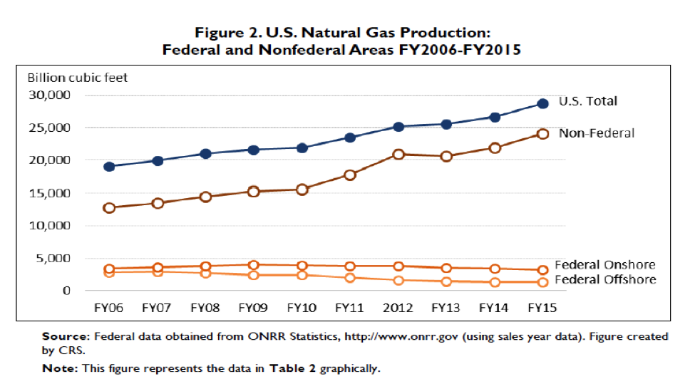 Nat Gas Production over time