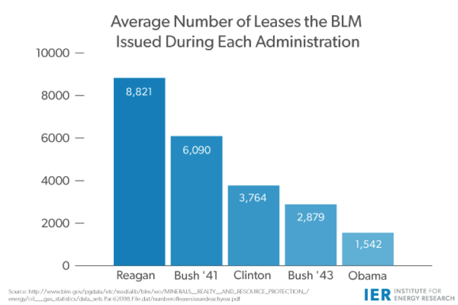 Number of BLM Leases