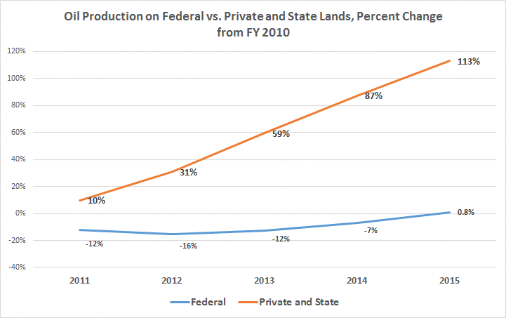 Oil Production state v federal