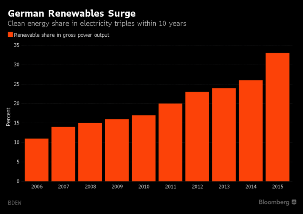 german renewables surge