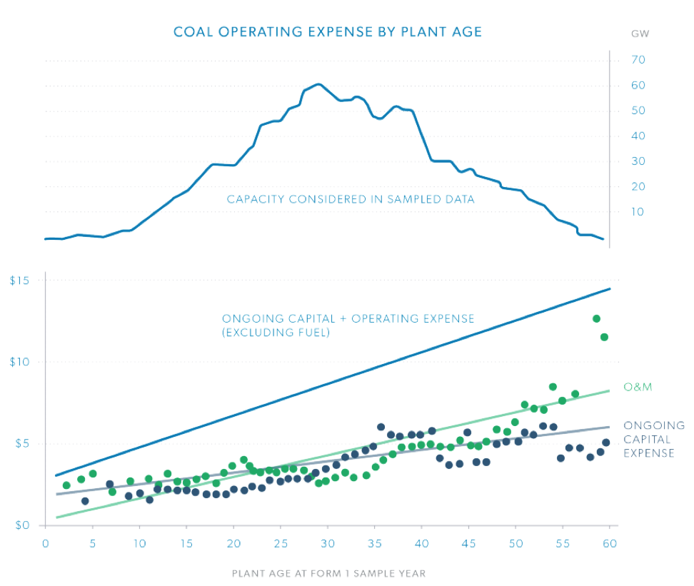 Coal Operating Expense LCOE Study