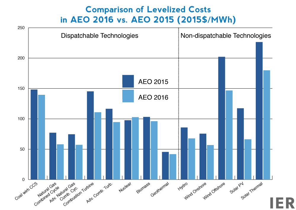 Comparison-of-Levelized-Costs--in-AEO-2016-vs.-AEO-2015-