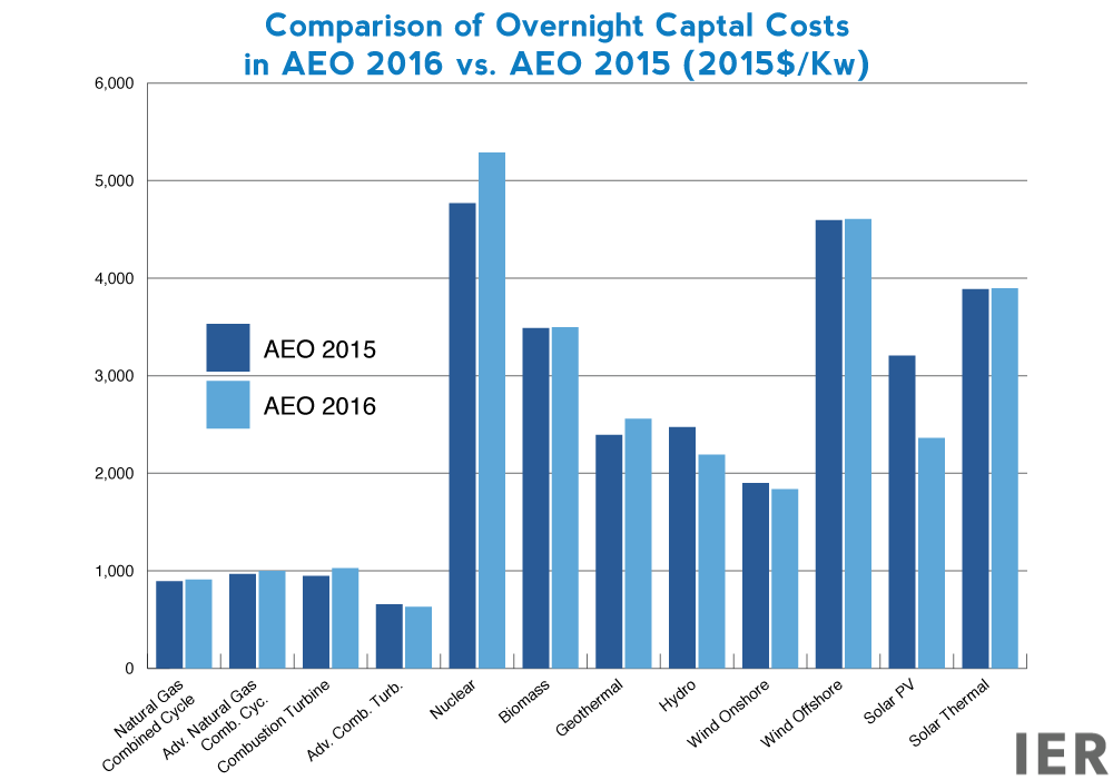 Comparison-of-Overnight-Captal-Costs--in-AEO-2016-vs.-AEO-2015-