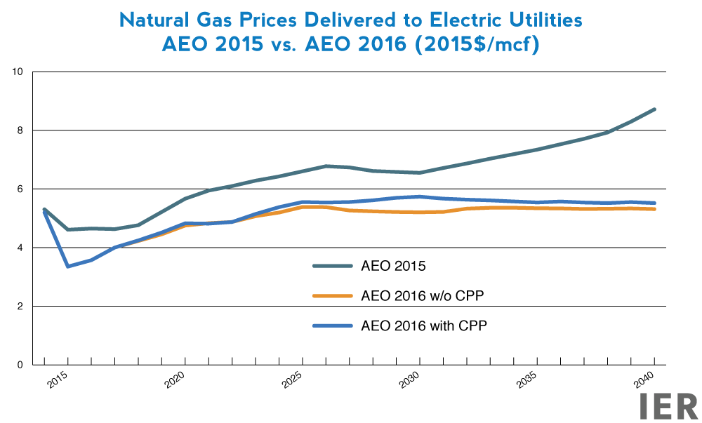 Natural-Gas-Prices-Delivered-to-Electric-Utilities-AEO-2015-vs.-AEO-2016