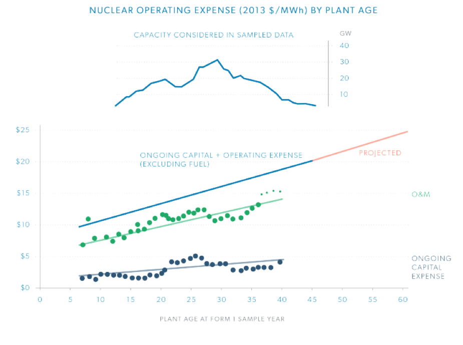 Nuclear Operating Expense - LCOE Study