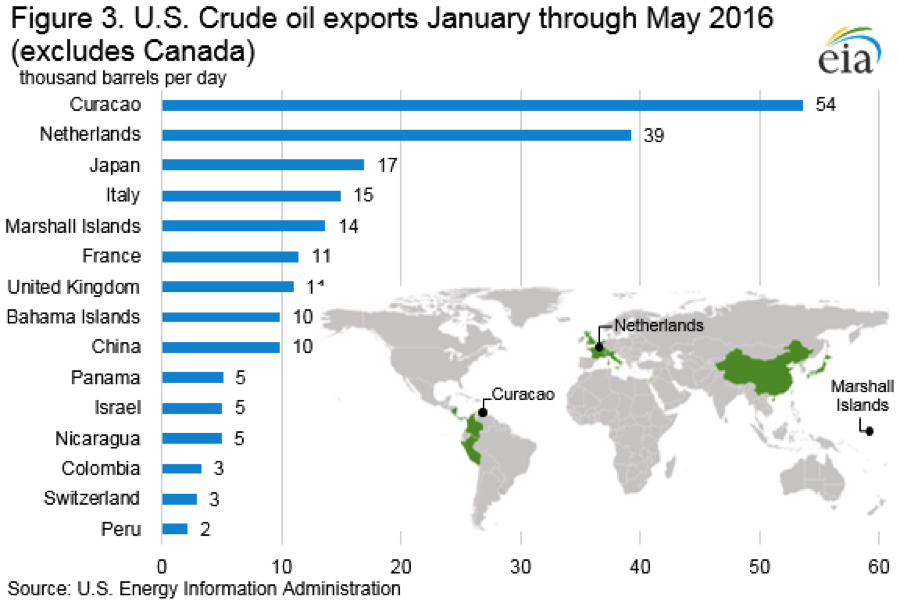 figure 3 US crude oil exports