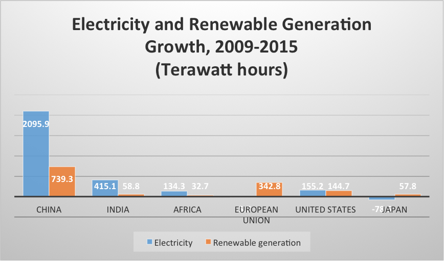 elec-and-renewable-gen-growth