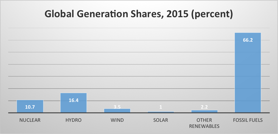 global-generation-shares