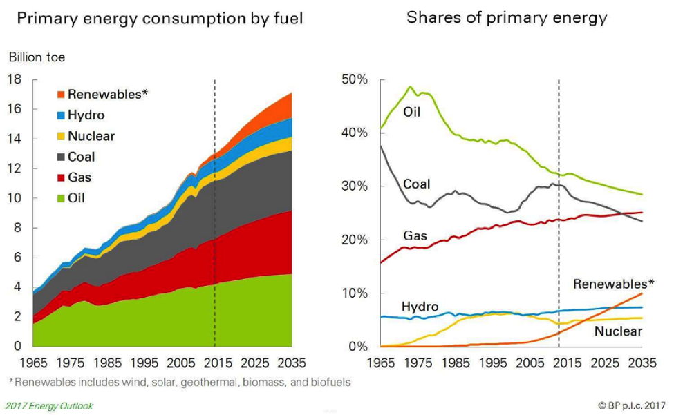 The Demand For Fossil Fuels