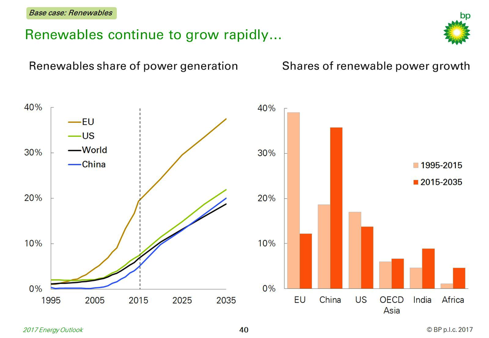 Пауэр рост. Рост Пауэр. BP-Energy-Outlook-2017. Oil consumption.