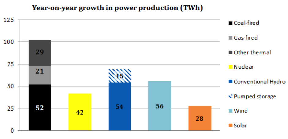 Пауэр рост. Sort Power China Statistic.
