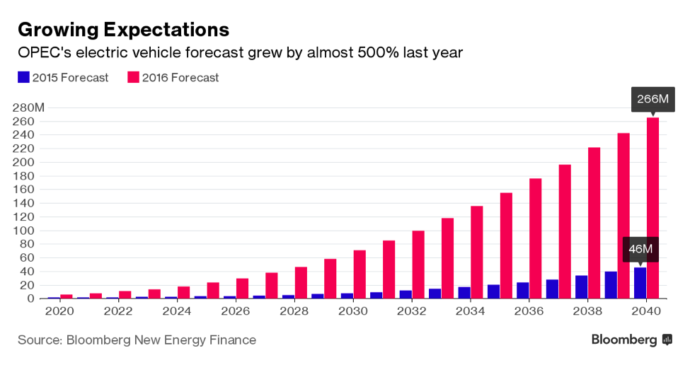 Will Consumers Forfeit Traditional Vehicles for Electrics? IER