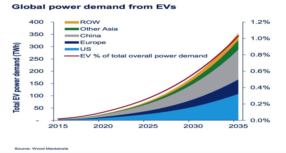 Study Electric Vehicle Charging Could Present Grid Challenges IER