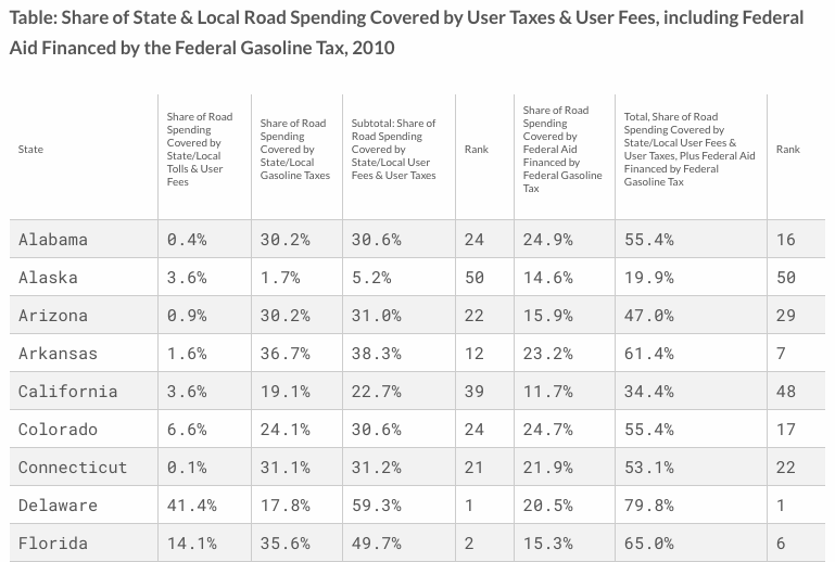 The Gas Tax Has Little to Do With Road Costs IER