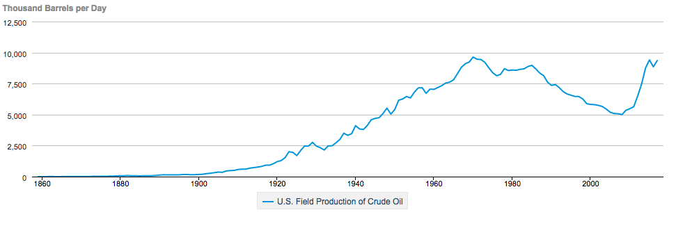 US crude output