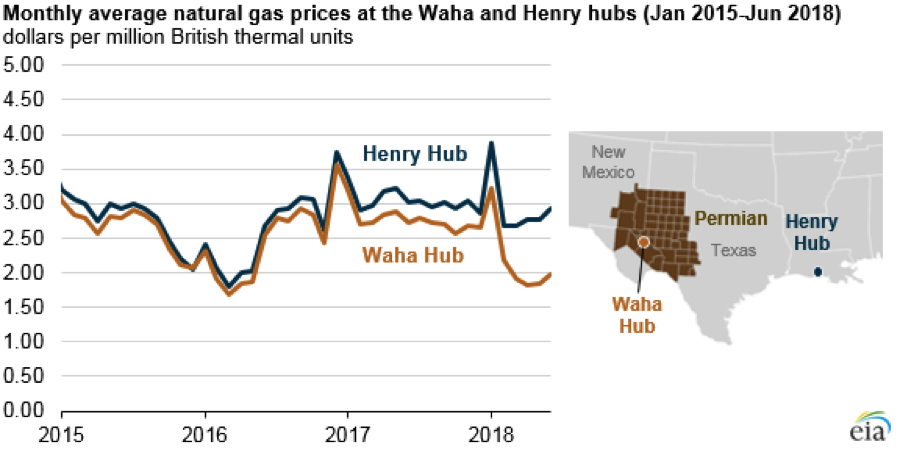 Monthly average natural gas prices at the Waha and Henry hubs