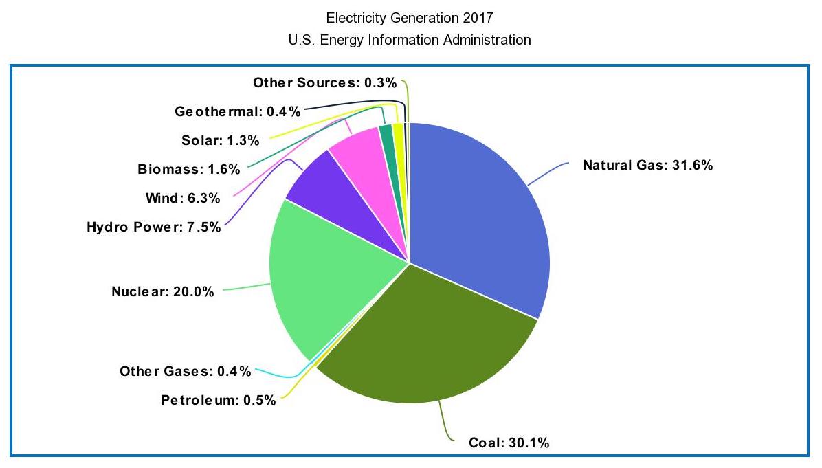 Electricity Generation 2017