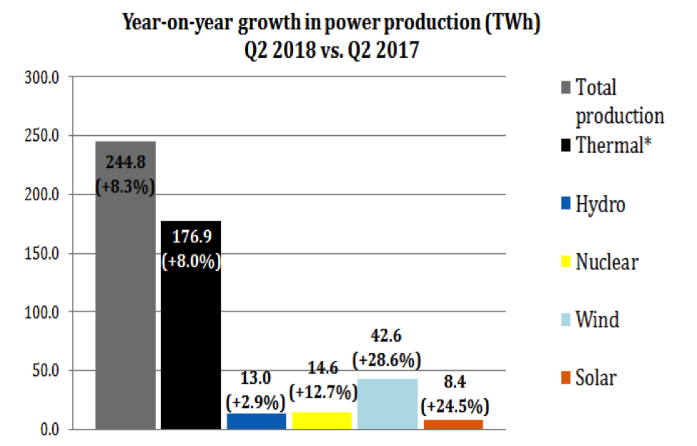 Year-On-Year Growth In Power Production