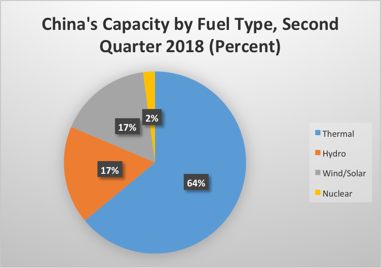 China's Capacity By Fuel Type, Second Quarter 2018 (Percent)