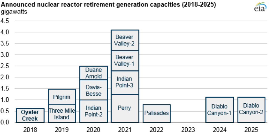 Announced Nuclear Reactor Retirement Generation Capacities