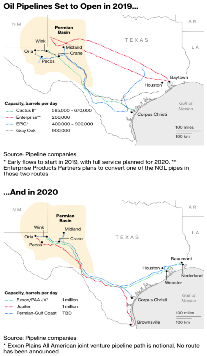 Permain Basin Pipelines