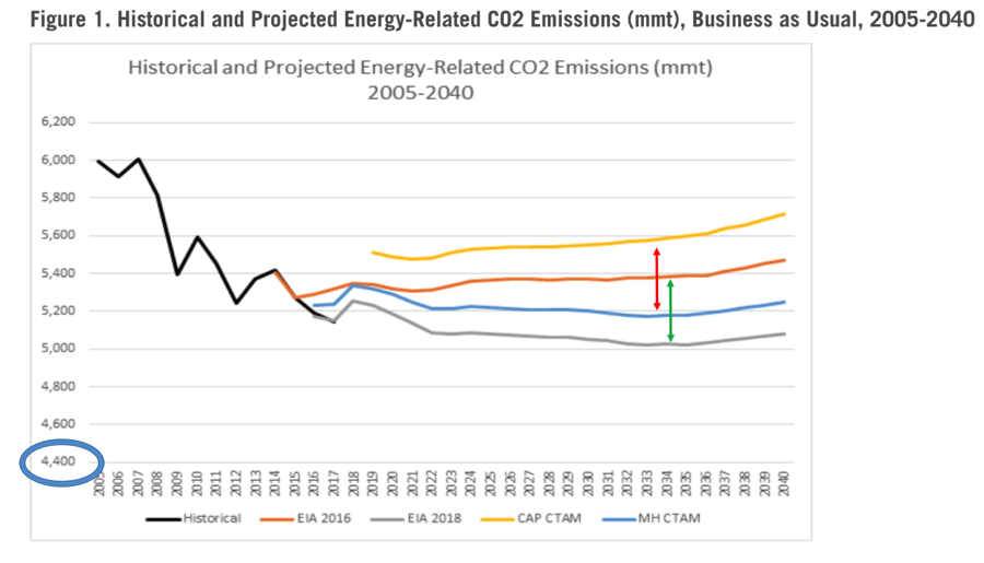 Historical and PRojected Energy-Related CO2 Emissions (mmt), Business as Usual, 2005-2040