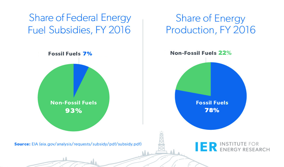 fossil-fuels-dominate-u-s-energy-production-but-receive-a-small