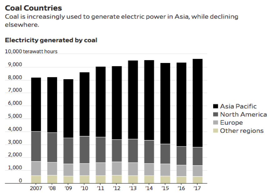Coal Countries