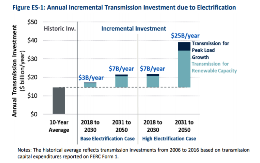 Increased Electrification and Renewable Energy Require Massive
