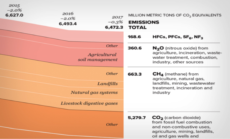 U.S. Greenhouse Gas Emissions in Long-Term Decline While Oil and Gas ...