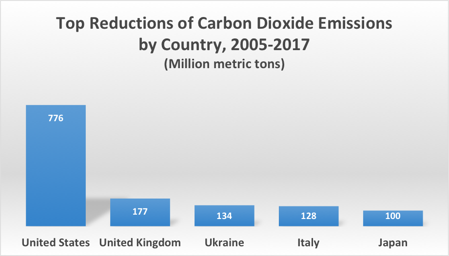 Top Reductions of Carbon Dioxide Emissions by Country