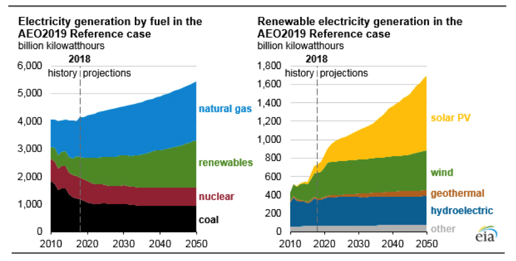Electricity Generation By Fuel