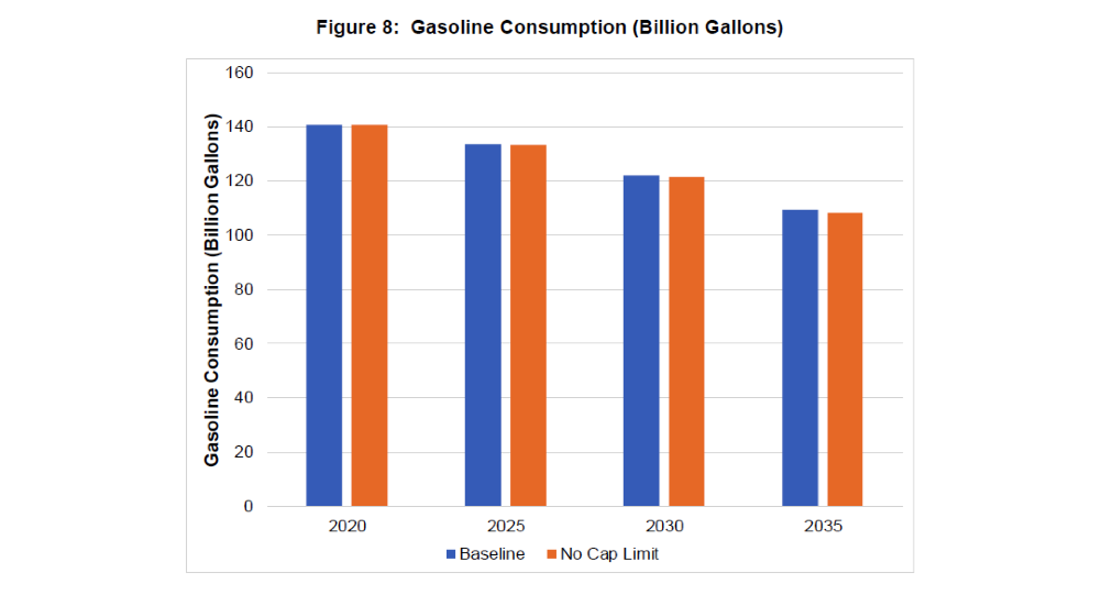 Gasoline Consumption