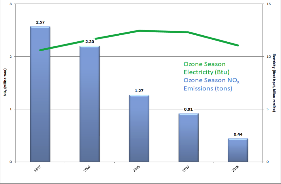 Ozone Season Nitrogen Oxide Emissions