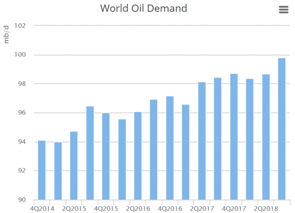 World Energy Demand