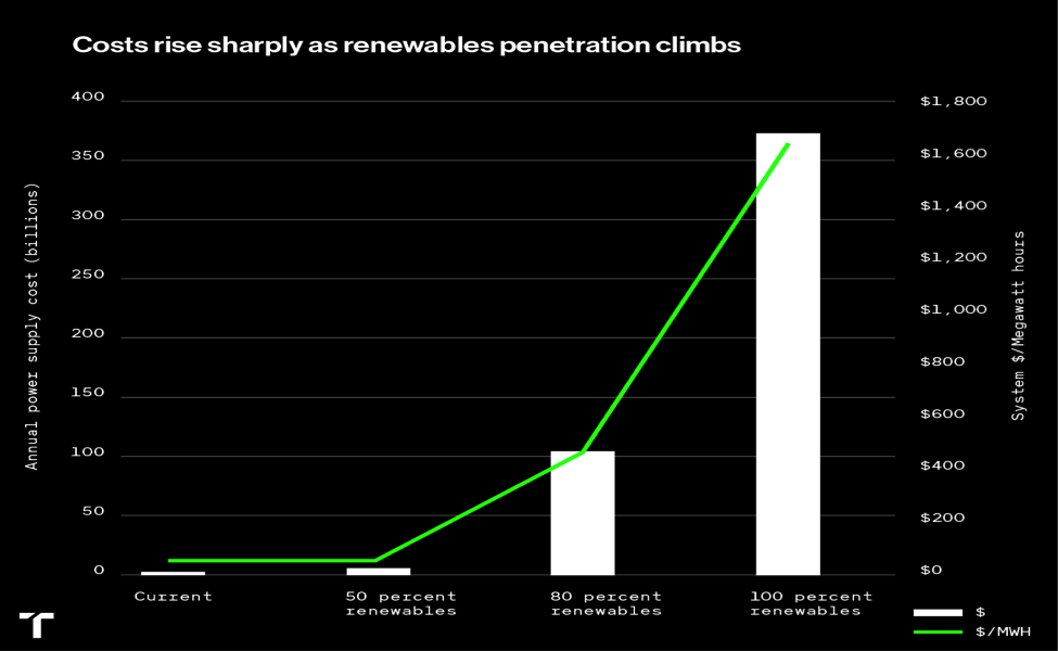 Costs rise sharply as renewables penetration climbs