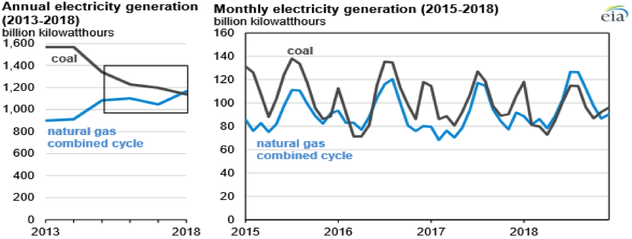Annual Electricity Generation 