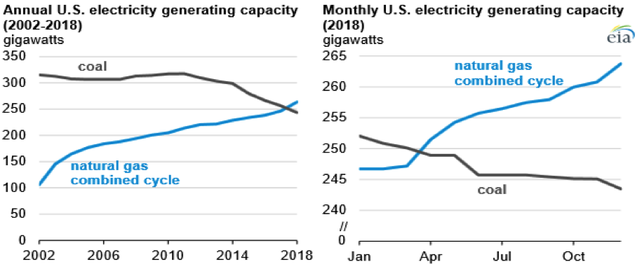 Annual U.S. Electricity Generation Capacity