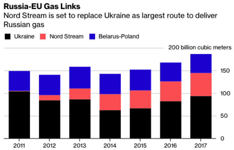 Russia-EU Gas Links