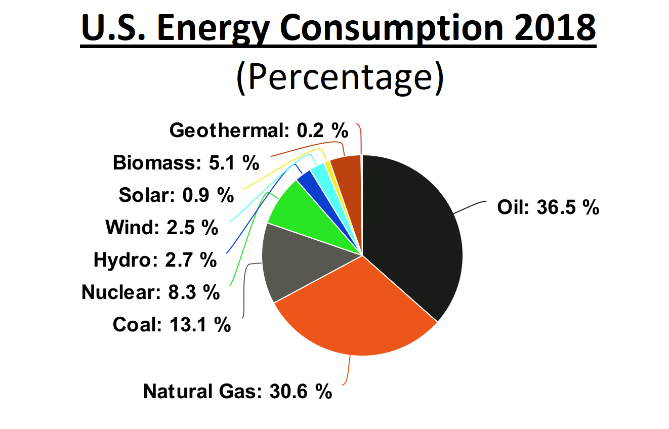 U S Reached Record Energy Consumption In 2018 Fossil Energy Supplied U S Reached Record Energy Consumption In 2018 Fossil Energy Supplied