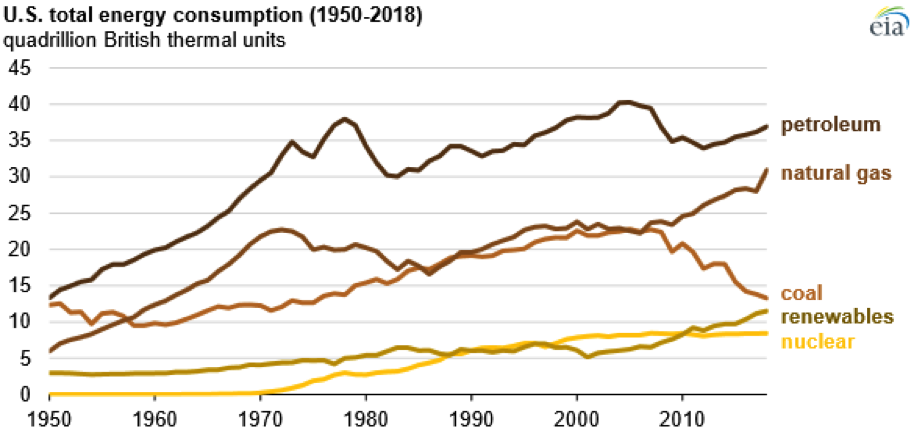 U.S. Total Energy Consumption Over Time