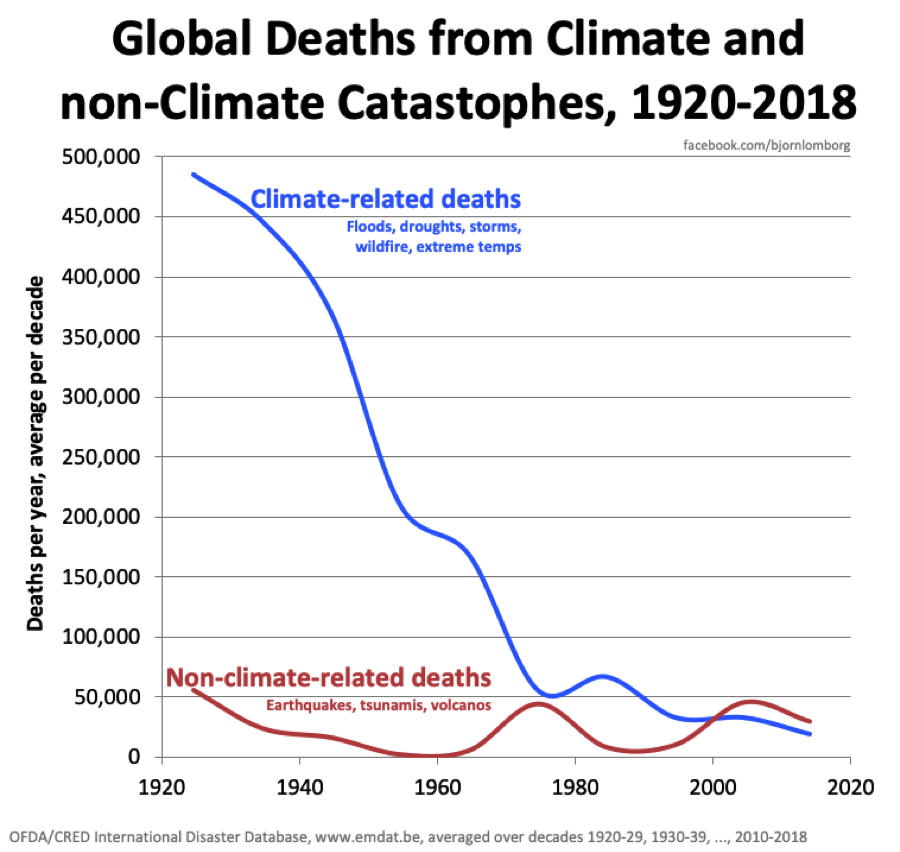 Global Deaths From Climate non-Climate Catastrophes