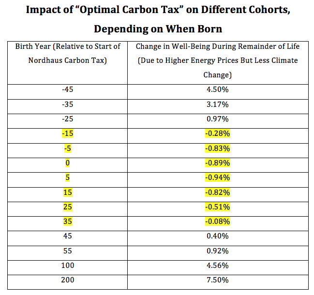 Impact of "Optimal Carbon Tax"