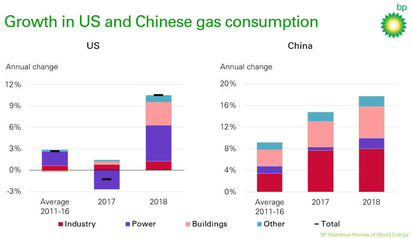 Growth in US Chinese Gas Consumption