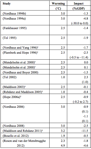 Source: Table 10.B.1, IPCC AR5, Working Group II, p. 82. 1