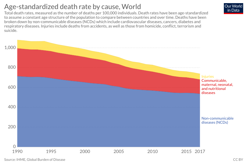 Deaths By Cause, World