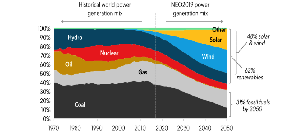 Source: Bloomberg New Energy Outlook