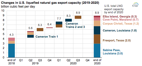 Changes In US LNG Export Capacity